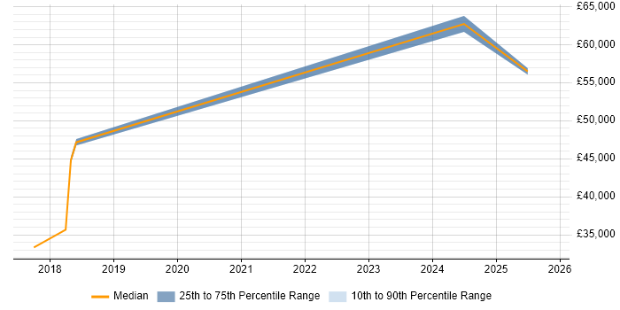 Salary distribution trend for Dynamics 365 Consultant job vacancies in Leicester