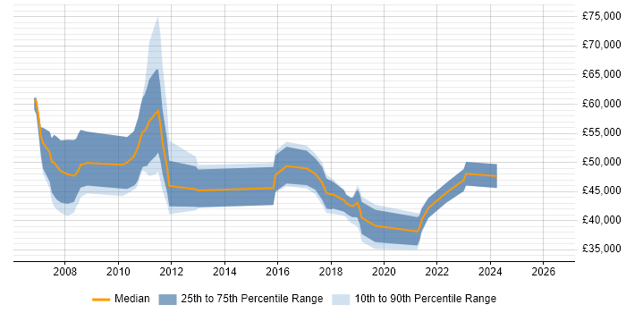 Salary distribution trend for jobs in Leicester citing Dynamics AX