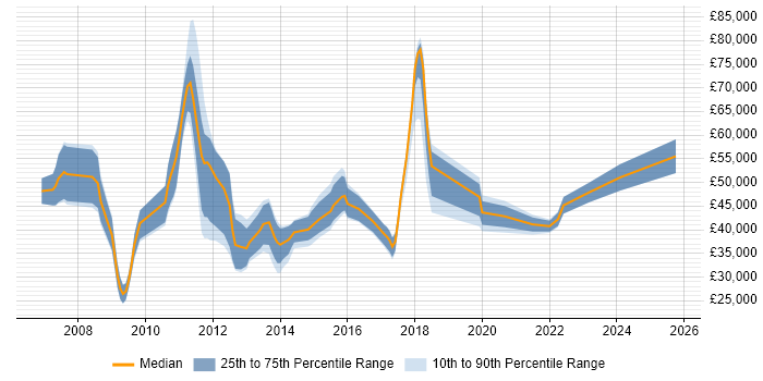 Salary distribution trend for jobs in Leicester citing Dynamics CRM