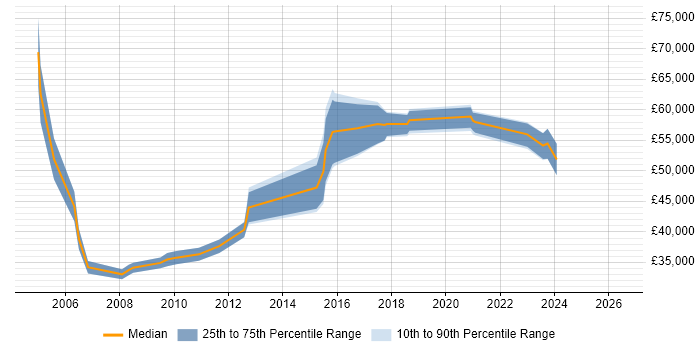 Salary distribution trend for jobs in Leicester citing Dynamics NAV