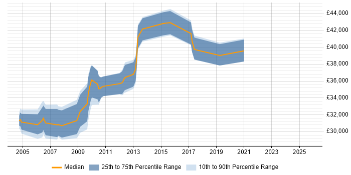 Salary distribution trend for E-Commerce Analyst job vacancies in Leicester