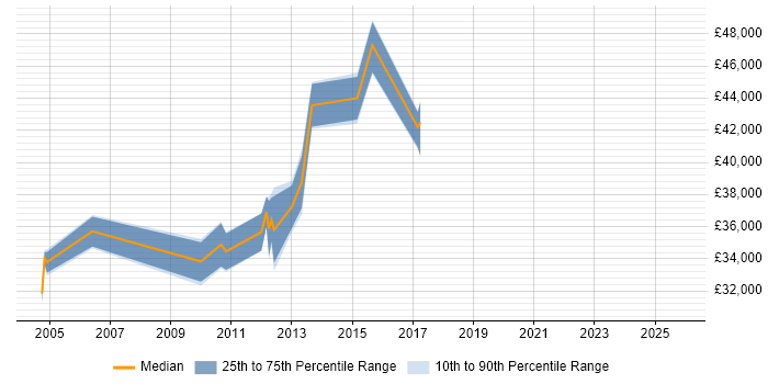 Salary distribution trend for E-Commerce Business Analyst job vacancies in Leicester