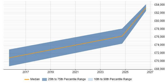 Salary distribution trend for E-Commerce Product Manager job vacancies in Leicester