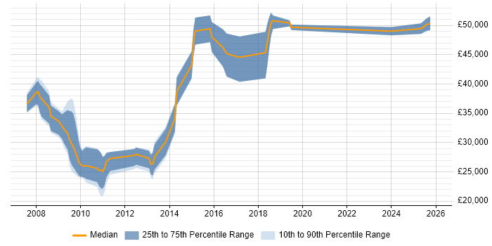 Salary distribution trend for jobs in Leicester citing e-Learning