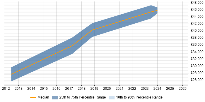 Salary distribution trend for jobs in Leicester citing Economics