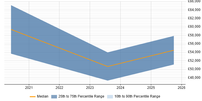 Salary distribution trend for jobs in Leicester citing Elastic Stack