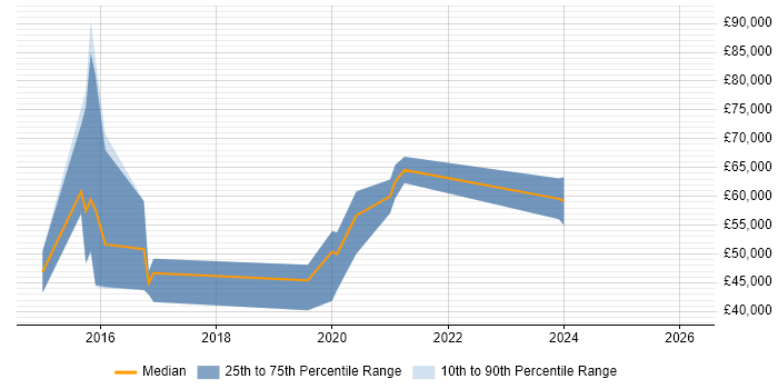 Salary distribution trend for jobs in Leicester citing Elasticsearch