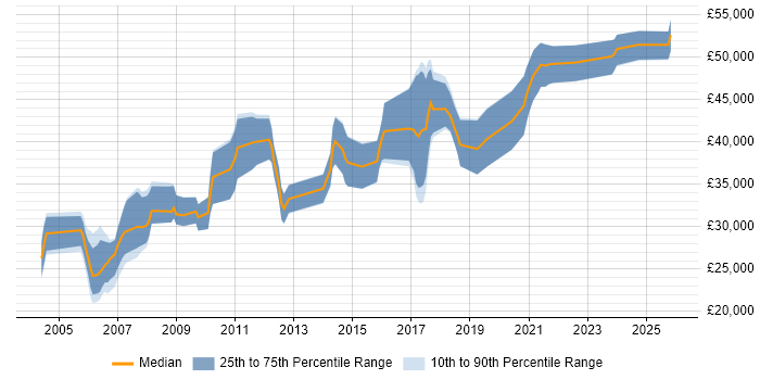 Salary distribution trend for jobs in Leicester citing Electronics