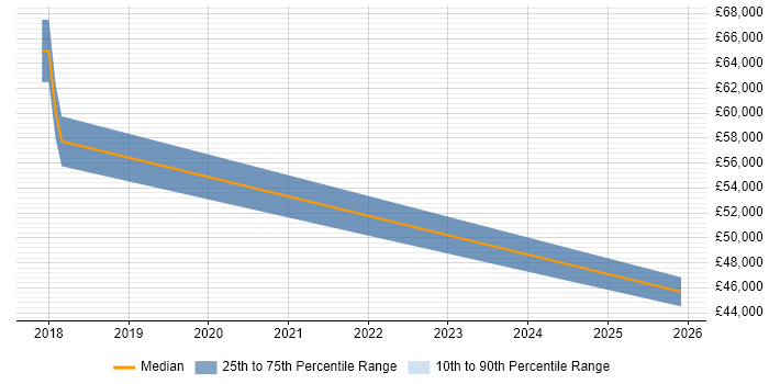 Salary distribution trend for jobs in Leicester citing Email Filtering