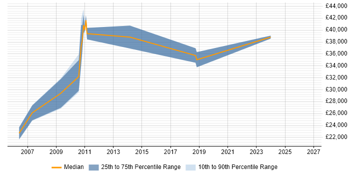 Salary distribution trend for jobs in Leicester citing Email Marketing