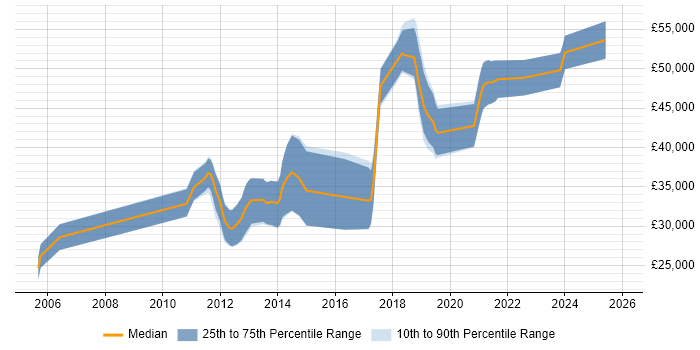 Salary distribution trend for jobs in Leicester citing Embedded Firmware