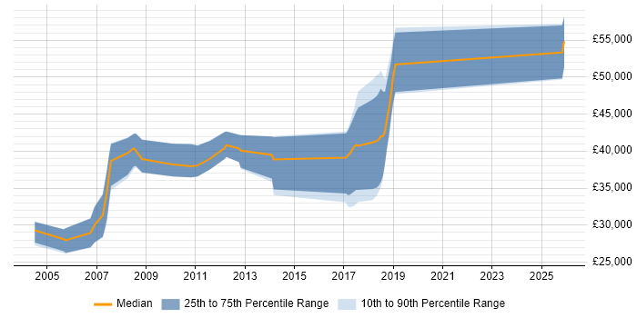 Salary distribution trend for jobs in Leicester citing Embedded Systems