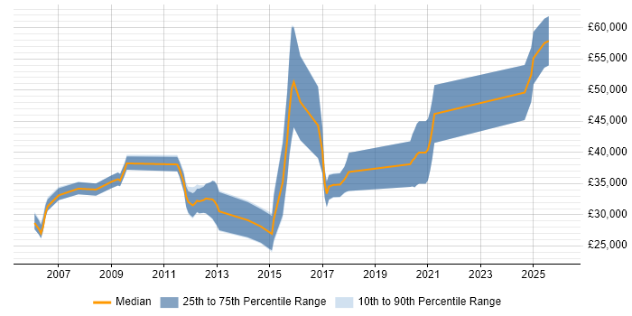 Salary distribution trend for jobs in Leicester citing End-to-End Testing