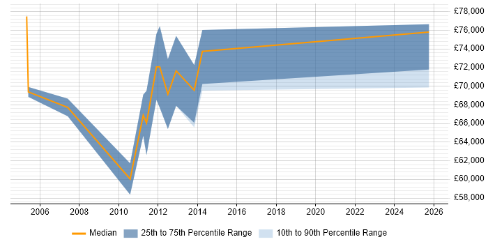 Salary distribution trend for Enterprise Architect job vacancies in Leicester