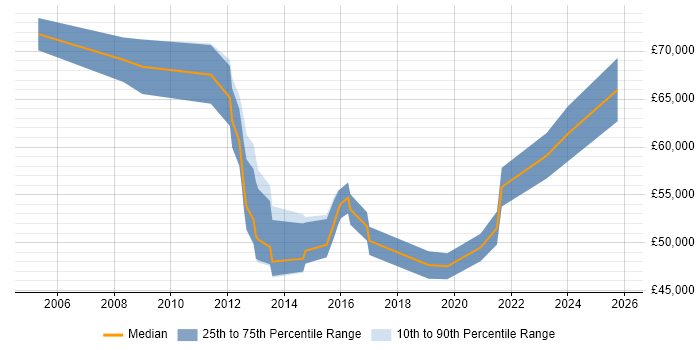 Salary distribution trend for jobs in Leicester citing Enterprise Architecture