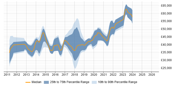 Salary distribution trend for jobs in Leicester citing Entity Framework
