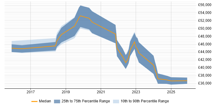 Salary distribution trend for jobs in Leicester citing Entra ID
