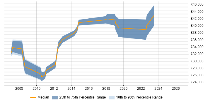 Salary distribution trend for ERP Analyst job vacancies in Leicester