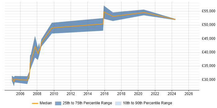 Salary distribution trend for ERP Consultant job vacancies in Leicester