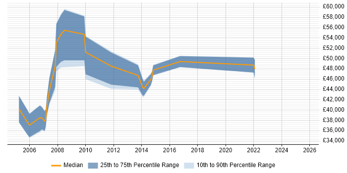 Salary distribution trend for ERP Manager job vacancies in Leicester