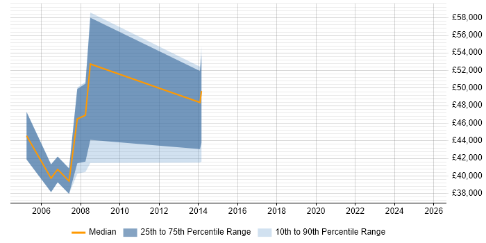 Salary distribution trend for ERP Project Manager job vacancies in Leicester