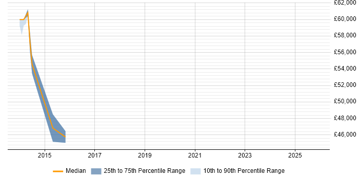 Salary distribution trend for jobs in Leicester citing Ethical Hacking
