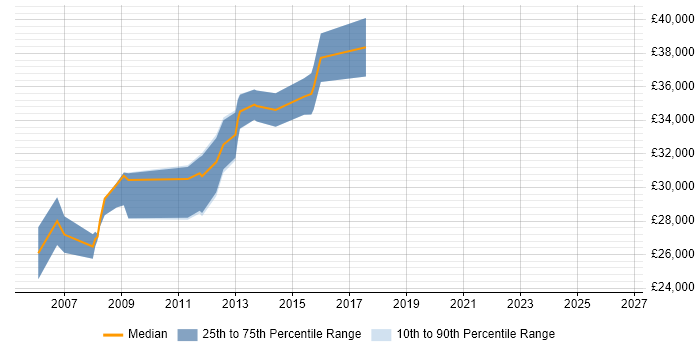 Salary distribution trend for Exchange Engineer job vacancies in Leicester