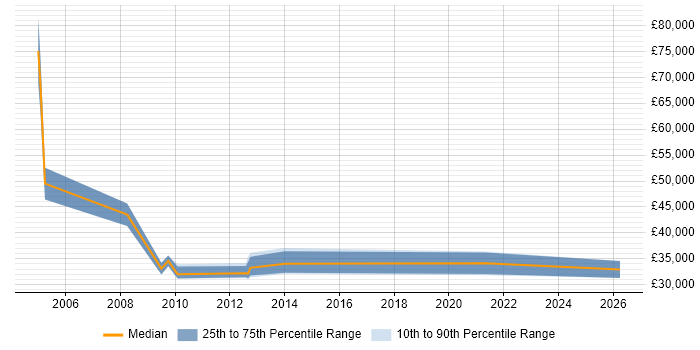 Salary distribution trend for jobs in Leicester citing Exchequer
