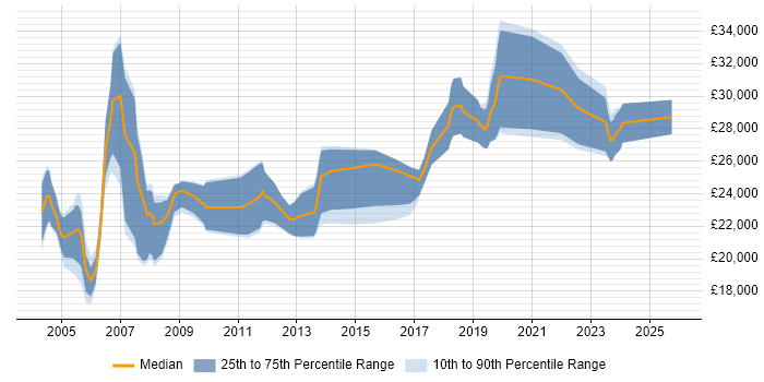 Salary distribution trend for Field Engineer job vacancies in Leicester