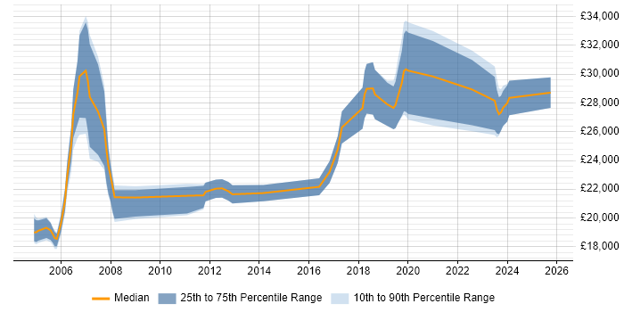 Salary distribution trend for Field Service Engineer job vacancies in Leicester