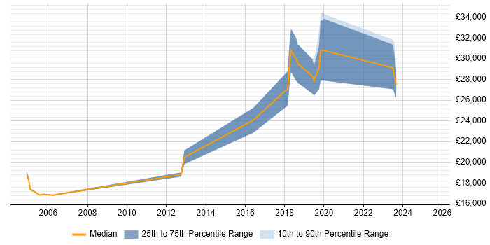 Salary distribution trend for Field Service Hardware Engineer job vacancies in Leicester Salary distribution trend for Field Service Hardware Engineer job vacancies in Leicester