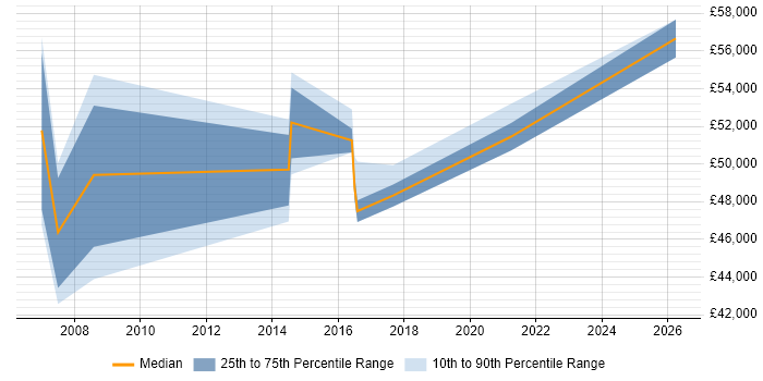 Salary distribution trend for Finance Manager job vacancies in Leicester