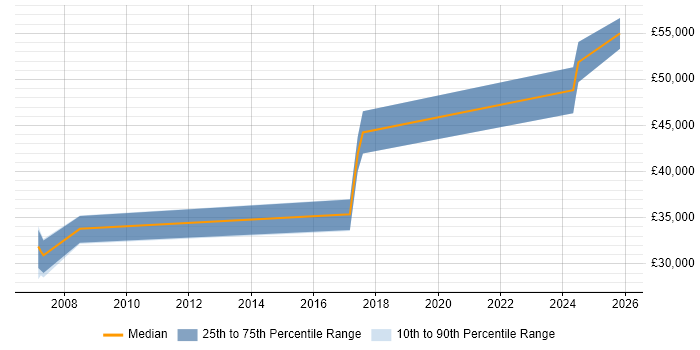 Salary distribution trend for Finance Systems Analyst job vacancies in Leicester