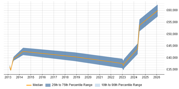 Salary distribution trend for jobs in Leicester citing Financial Analysis