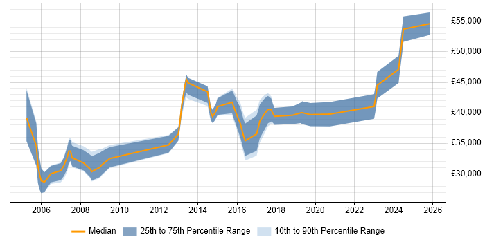 Salary distribution trend for Financial Analyst job vacancies in Leicester