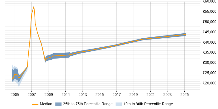 Salary distribution trend for jobs in Leicester citing Financial Institution