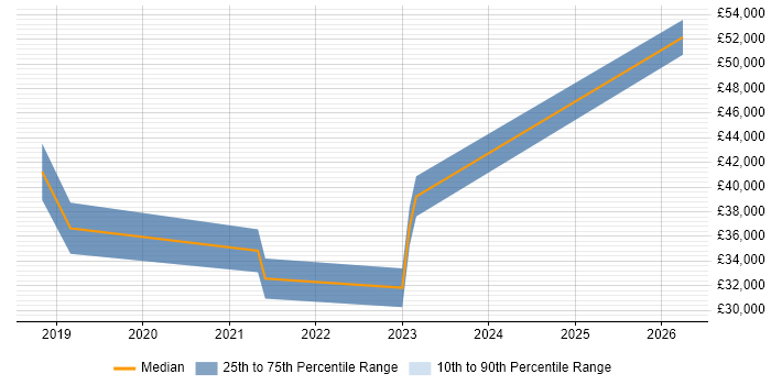 Salary distribution trend for jobs in Leicester citing Financial Modelling