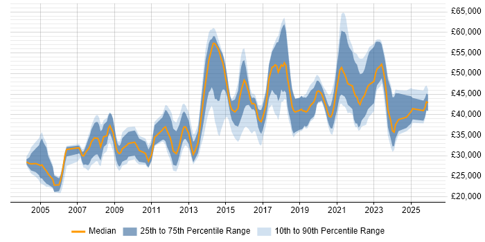 Salary distribution trend for jobs in Leicester citing Firewall