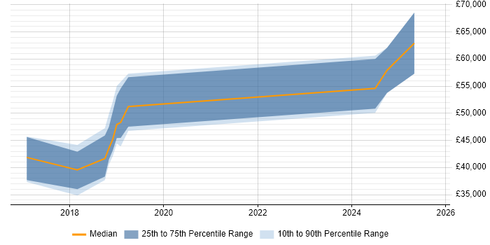 Salary distribution trend for jobs in Leicester citing FreeRTOS