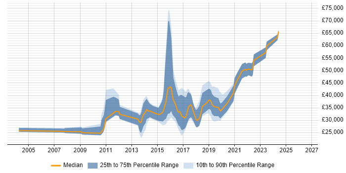 Salary distribution trend for Front-End Developer (Client-Side Developer) job vacancies in Leicester