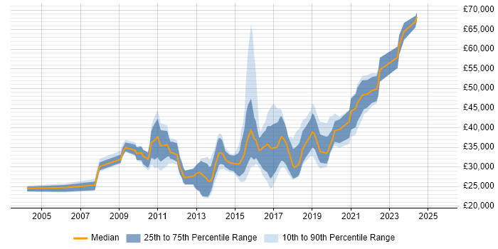 Salary distribution trend for jobs in Leicester citing Front End Development