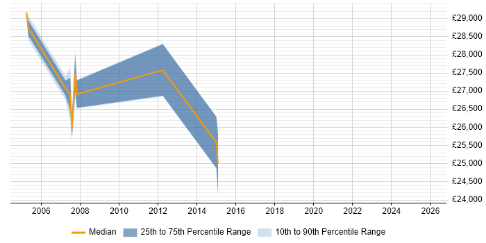 Salary distribution trend for jobs in Leicester citing Fujitsu