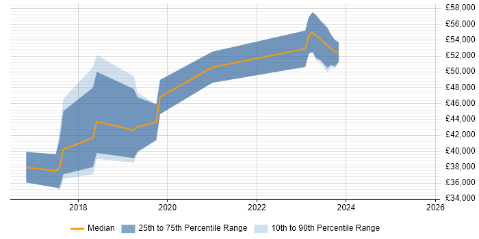 Salary distribution trend for Full-Stack C# Developer job vacancies in Leicester Salary distribution trend for Full-Stack C# Developer job vacancies in Leicester