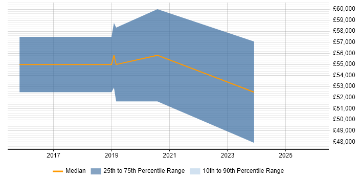 Salary distribution trend for Full-Stack Engineer job vacancies in Leicester