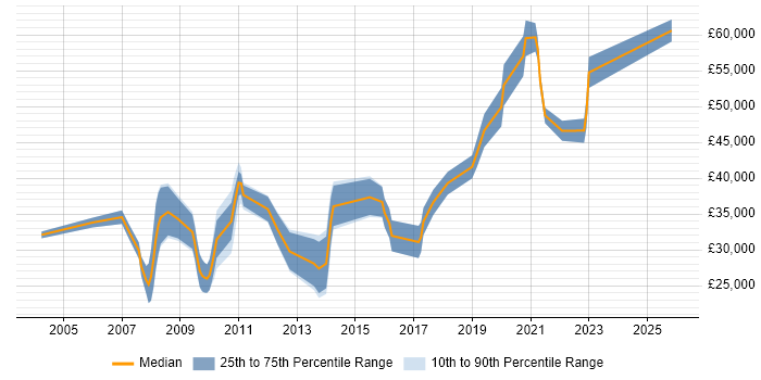 Salary distribution trend for jobs in Leicester citing Games