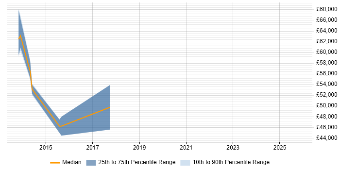 Salary distribution trend for jobs in Leicester citing GCIH
