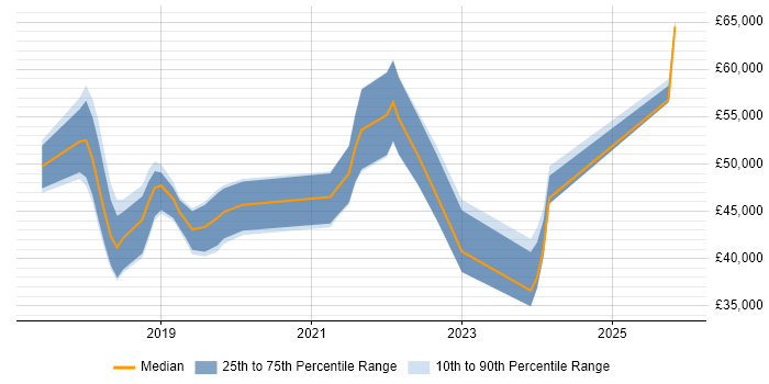 Salary distribution trend for jobs in Leicester citing GDPR