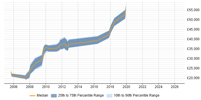 Salary distribution trend for jobs in Leicester citing GIS
