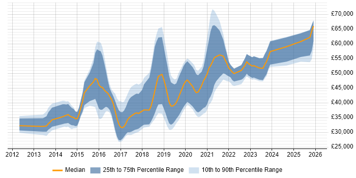 Salary distribution trend for jobs in Leicester citing Git