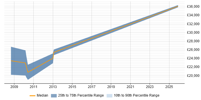 Salary distribution trend for Graduate Applications Developer job vacancies in Leicester